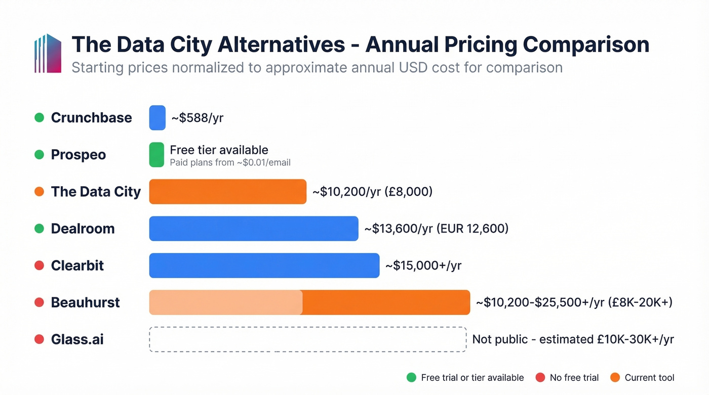 Visual pricing comparison of all Data City alternatives