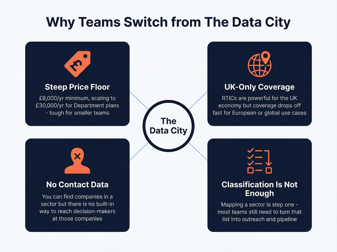 Four key reasons teams leave The Data City