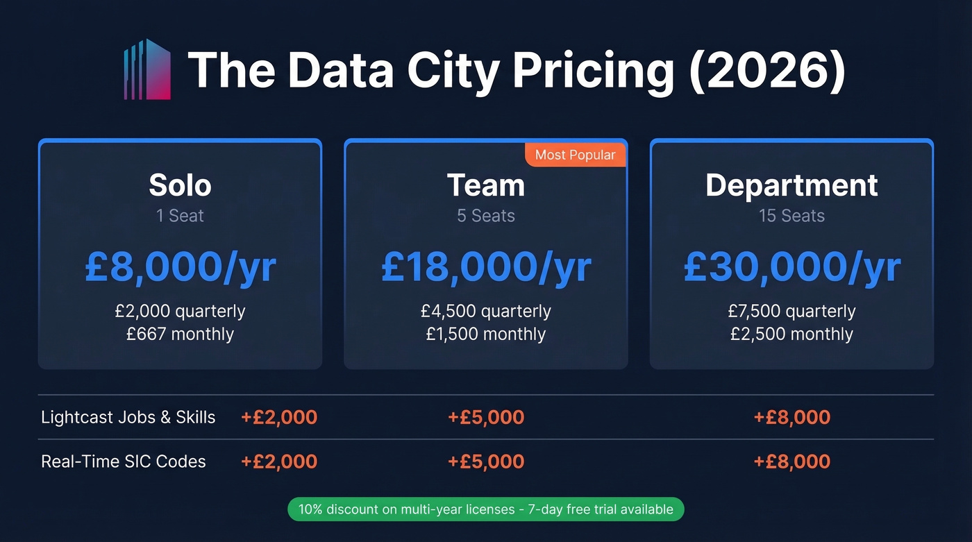 The Data City pricing tiers and add-ons breakdown