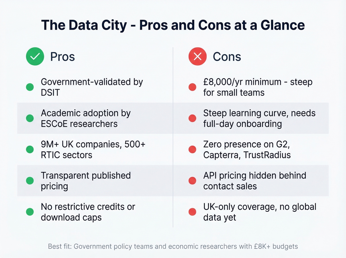 The Data City pros and cons visual summary