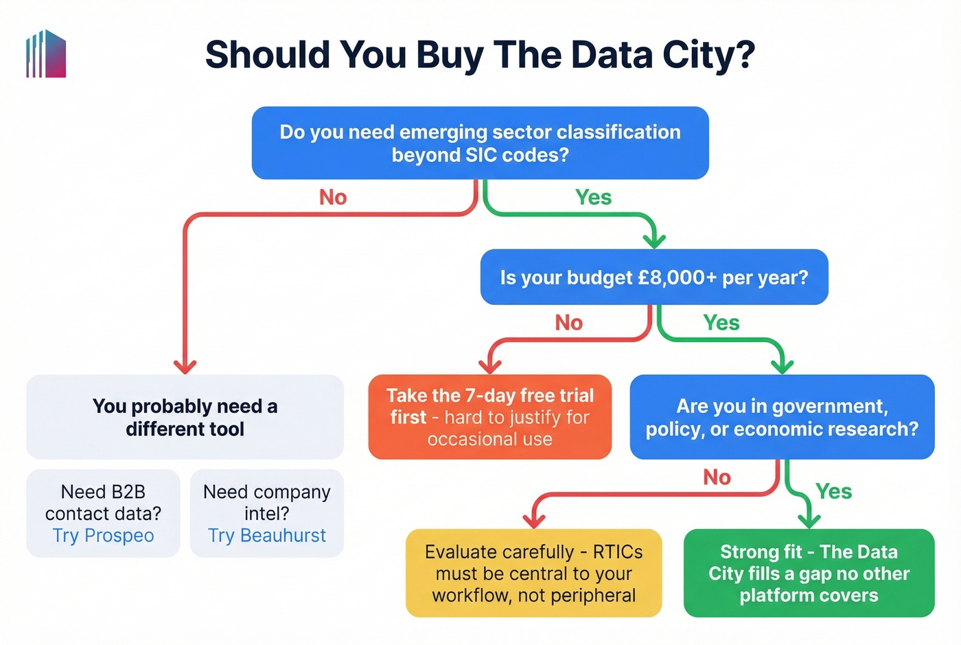 Decision flowchart for buying The Data City