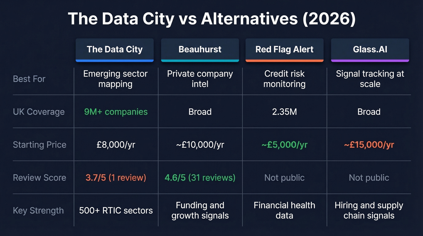 The Data City vs alternatives comparison chart