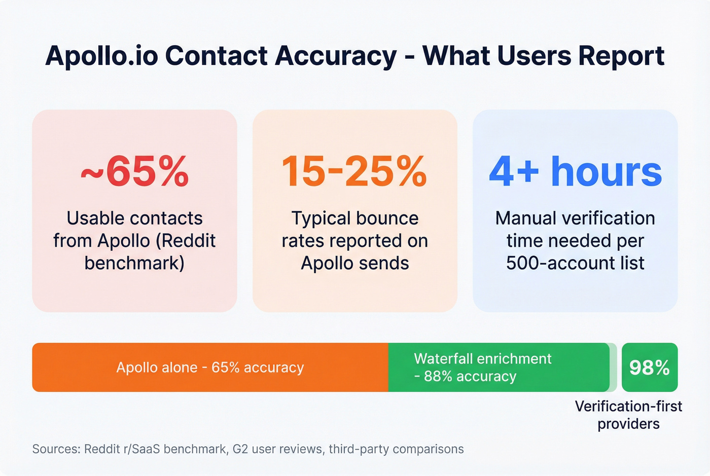 Apollo.io contact accuracy stats and bounce rate benchmarks