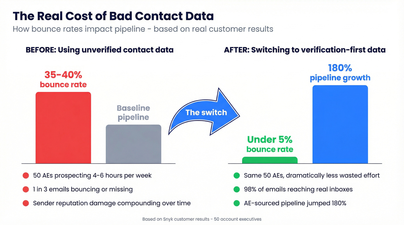 Bounce rate comparison before and after switching to verified data