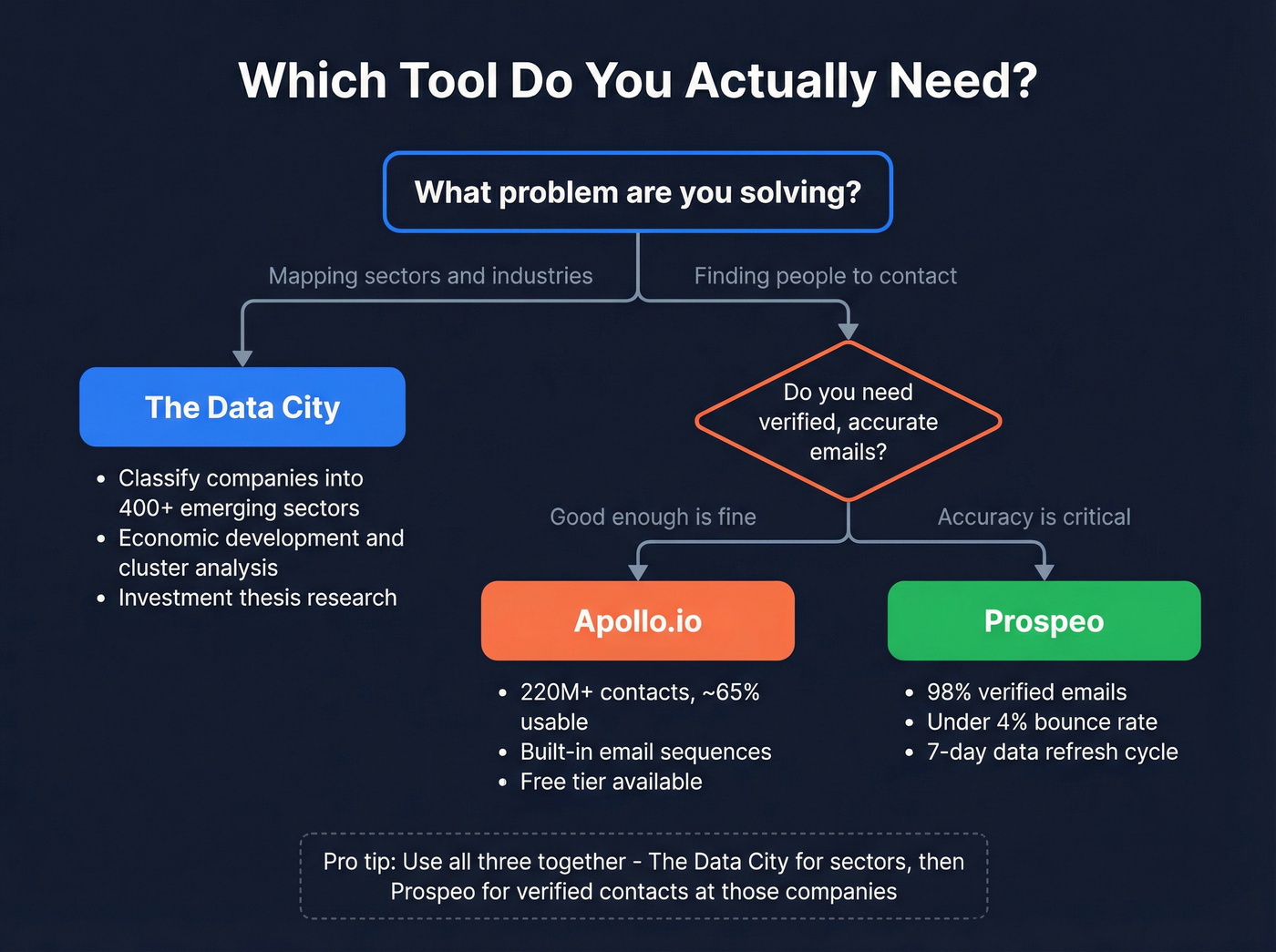 Decision tree for choosing The Data City vs Apollo vs Prospeo
