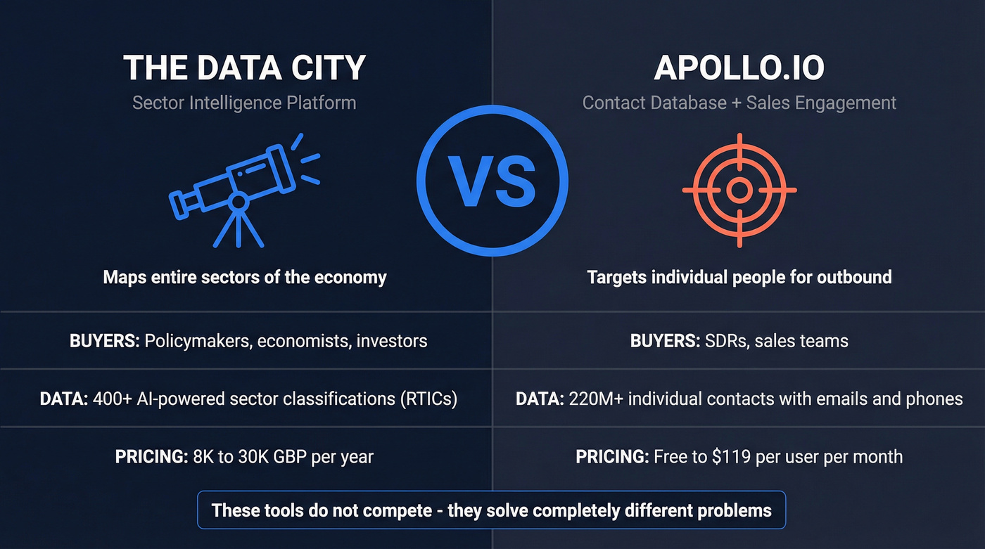 The Data City vs Apollo.io head-to-head comparison diagram