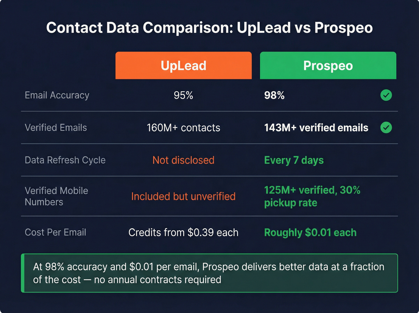 Prospeo vs UpLead contact data accuracy and cost comparison