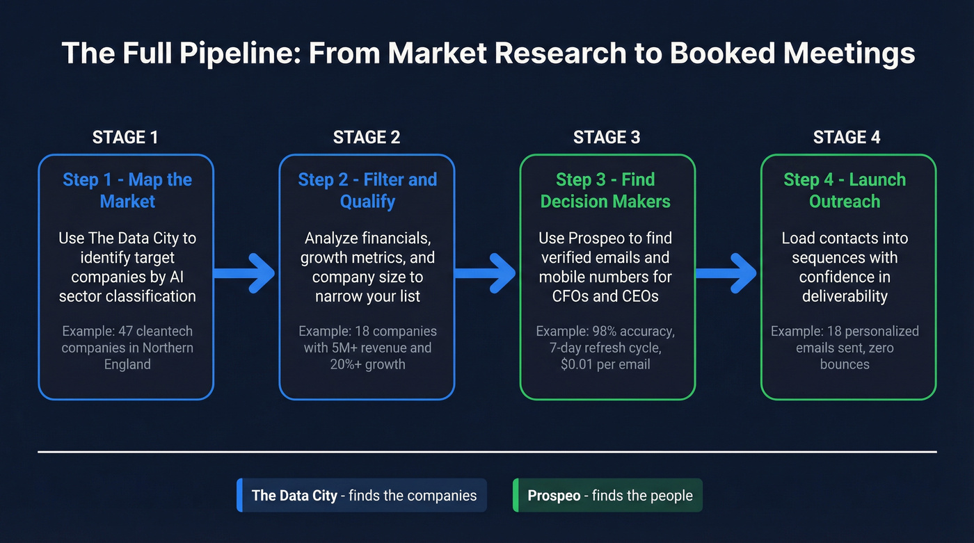 Combined workflow showing sector intelligence to contact outreach pipeline