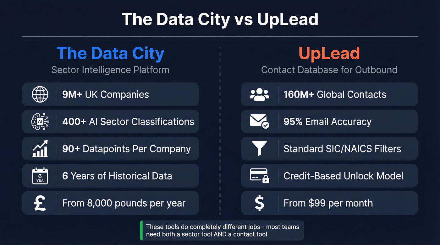 The Data City vs UpLead head-to-head comparison diagram