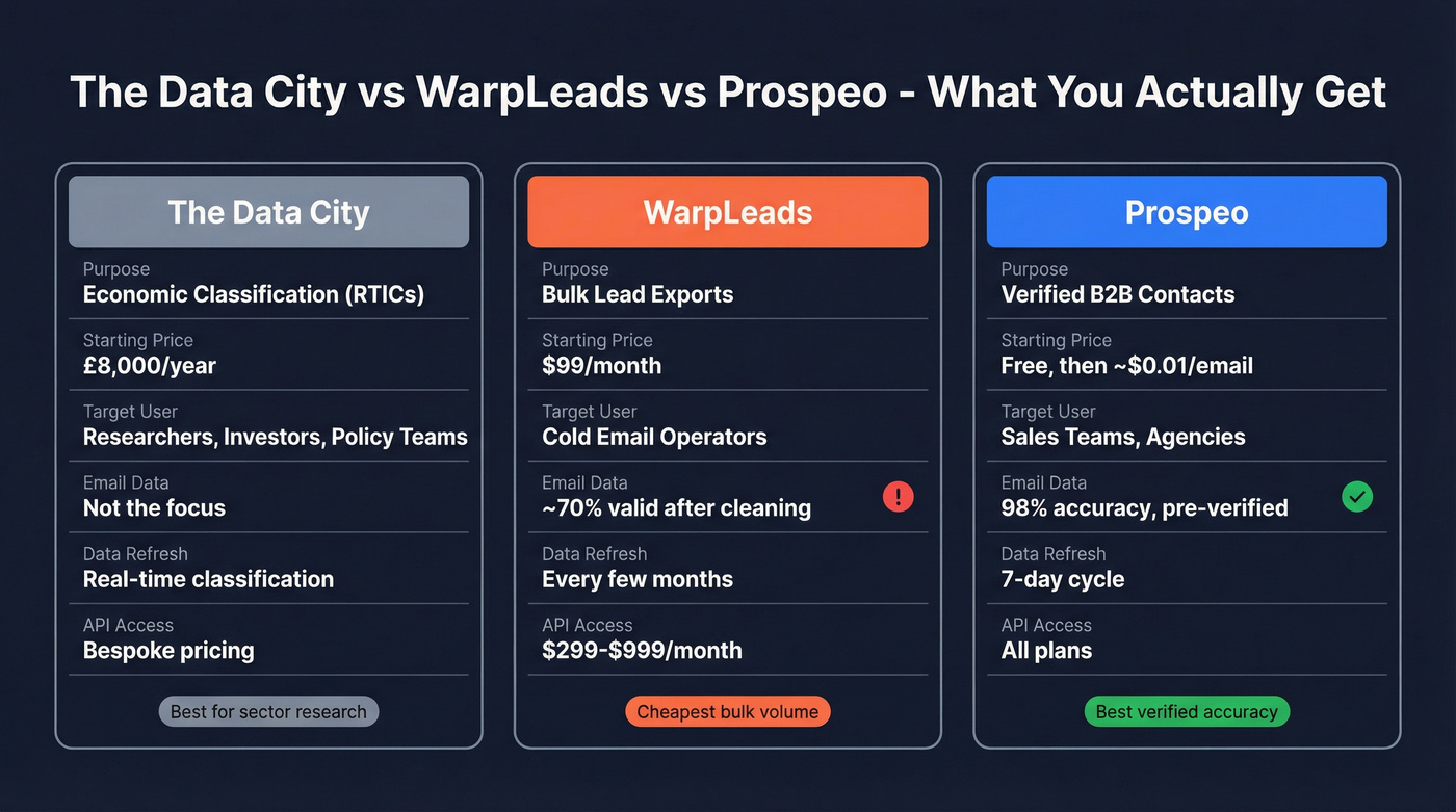 The Data City vs WarpLeads vs Prospeo comparison diagram