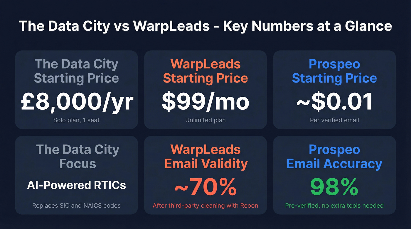 Key stats comparison between The Data City and WarpLeads