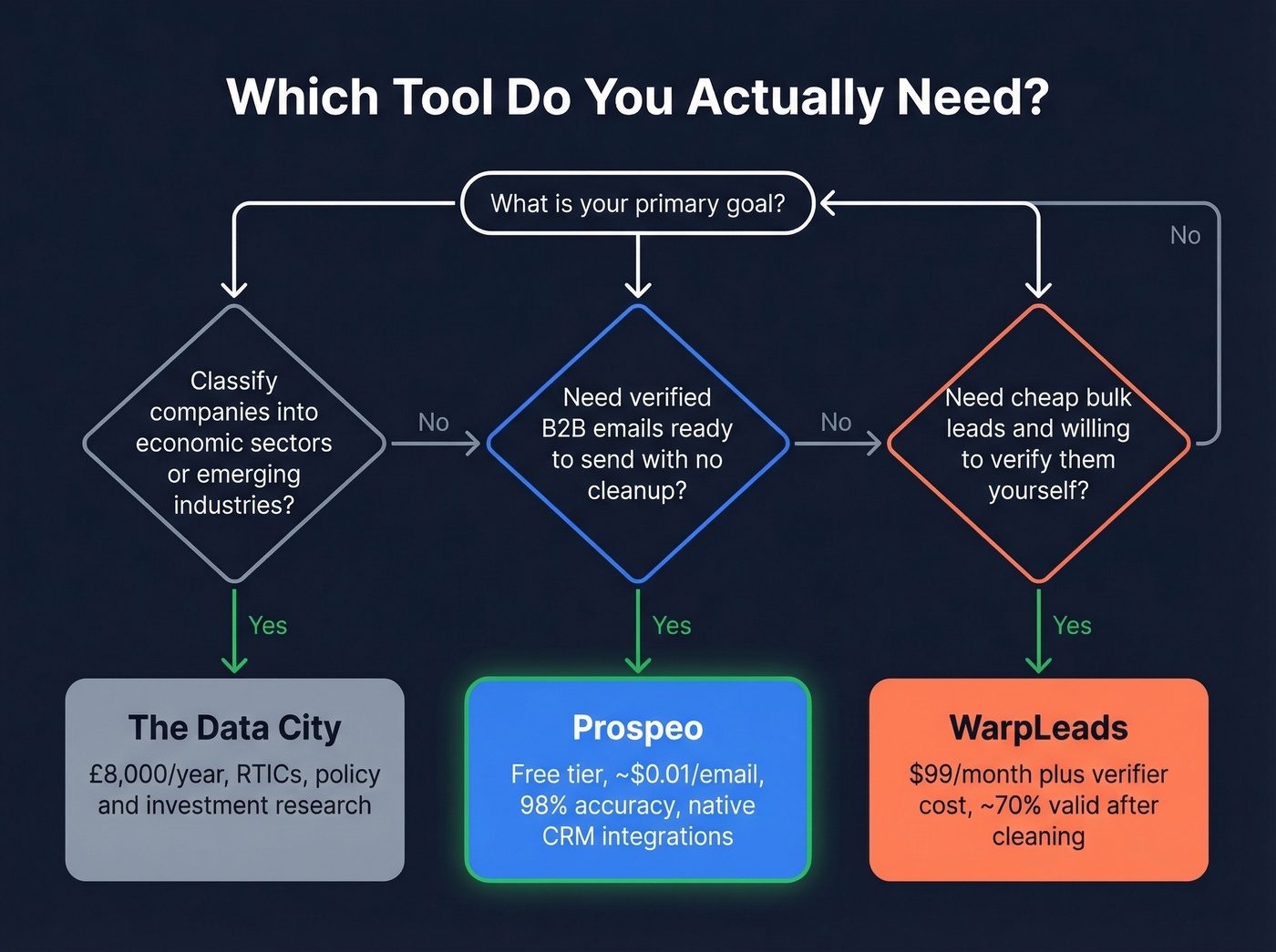 Decision tree for choosing between The Data City, WarpLeads, and Prospeo