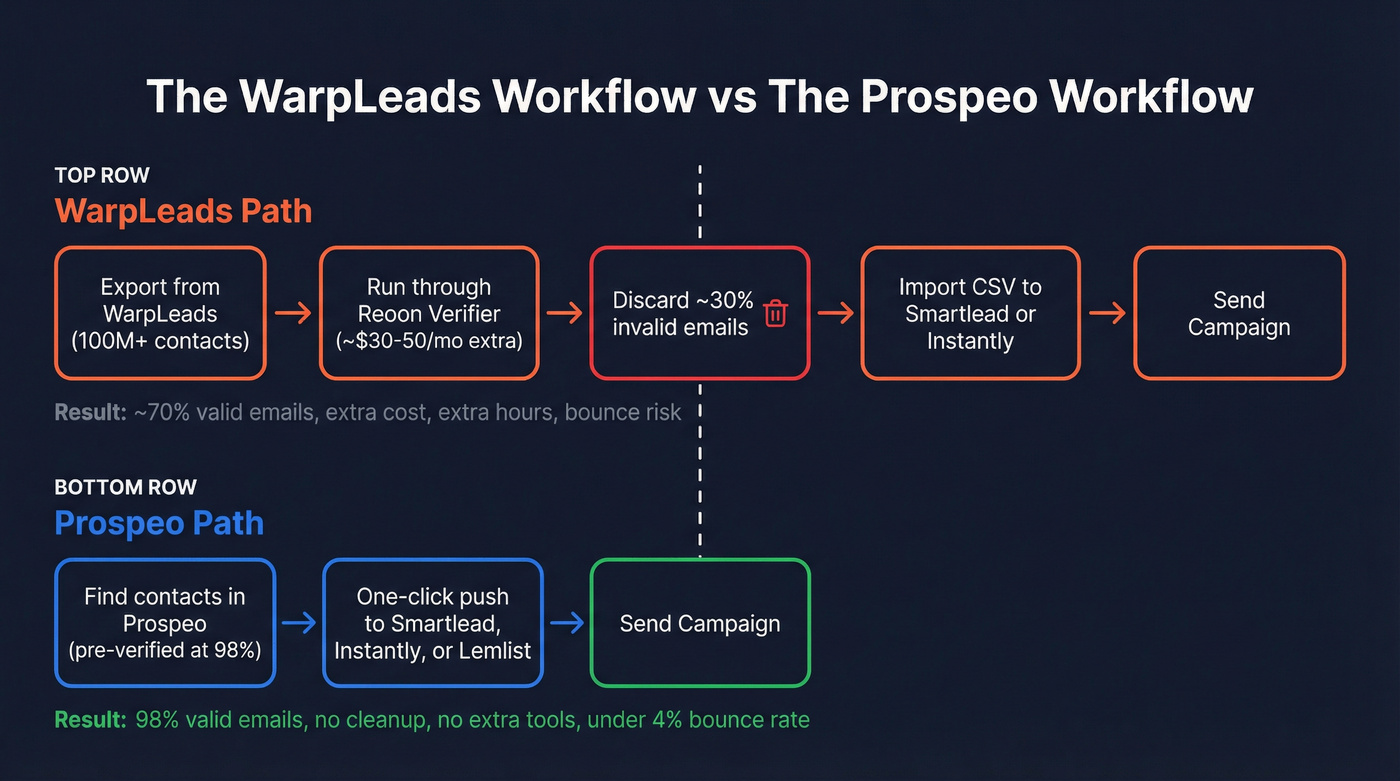 WarpLeads export-verify-send workflow vs Prospeo direct workflow