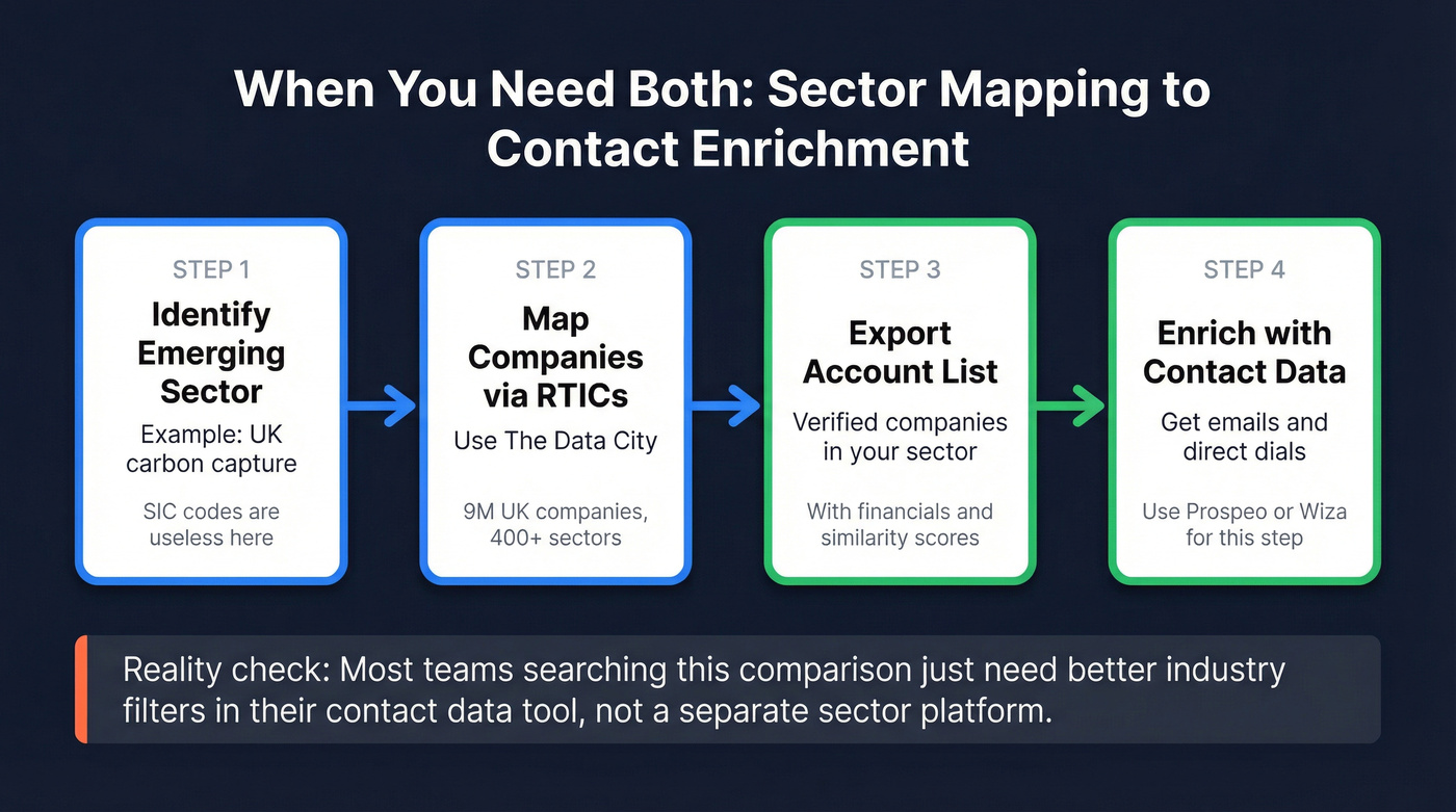 Sequential workflow using sector data then contact enrichment