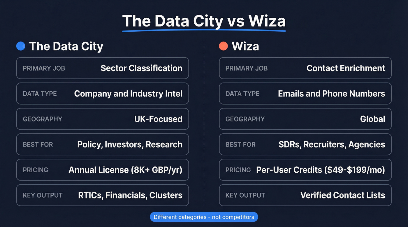 The Data City vs Wiza head-to-head comparison diagram