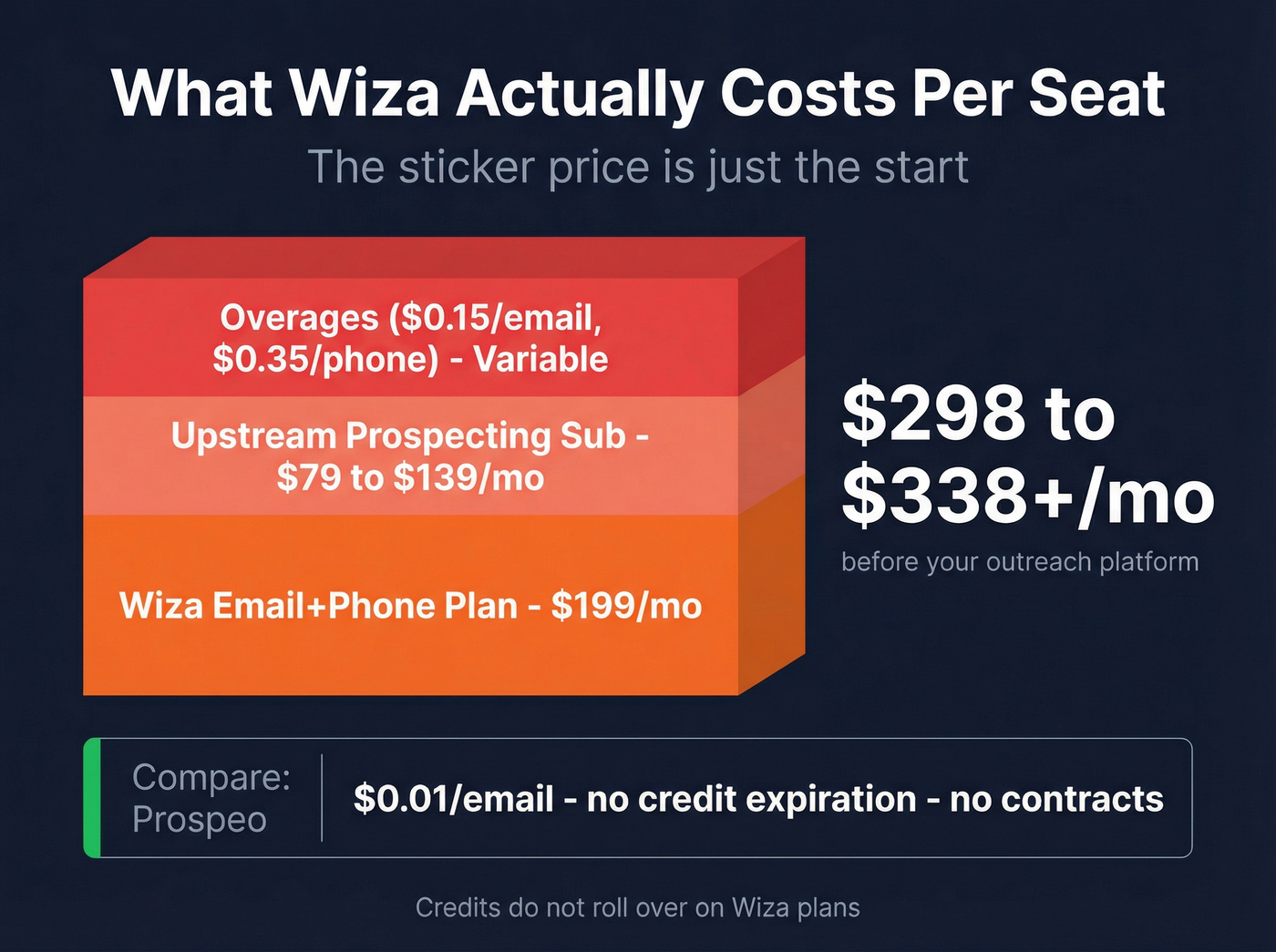 Wiza true cost breakdown per seat per month