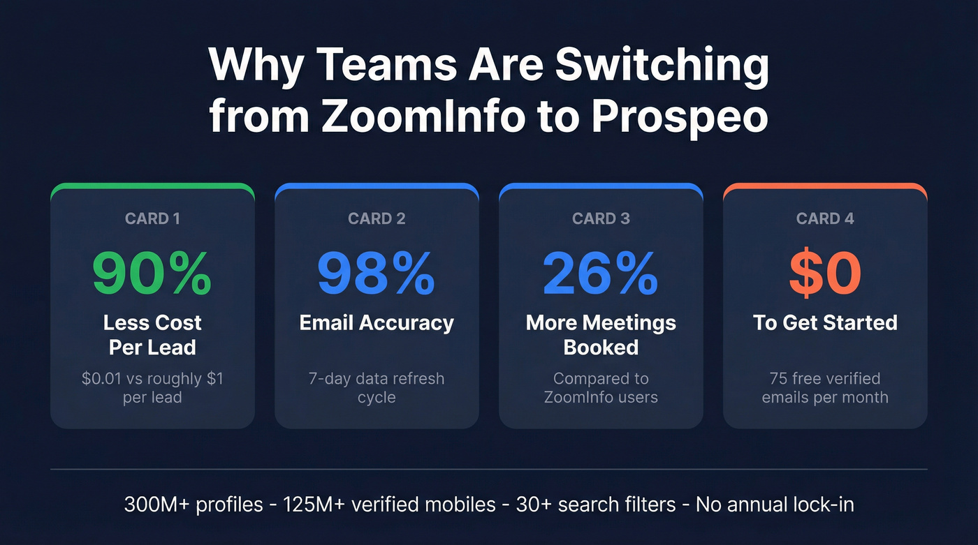 Prospeo vs ZoomInfo cost and performance stats comparison