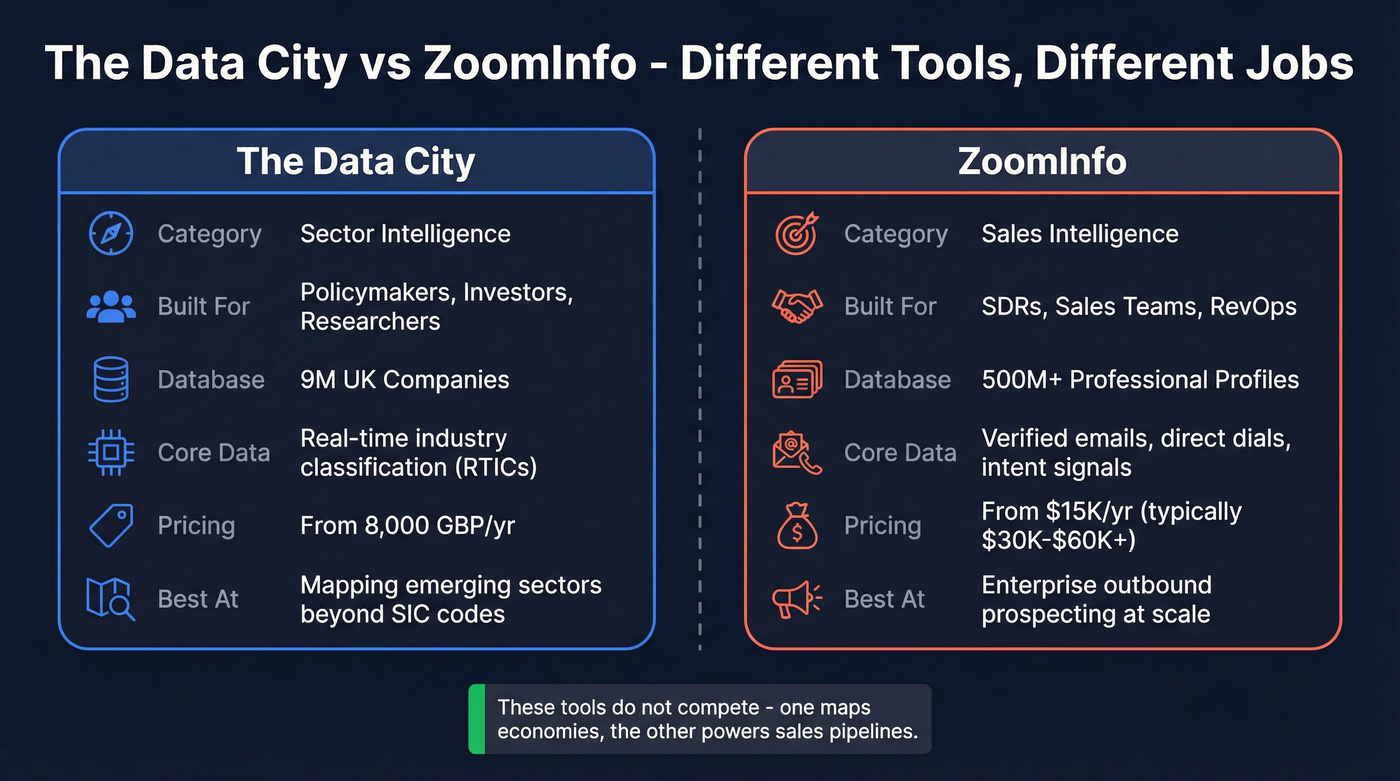 The Data City vs ZoomInfo head-to-head comparison diagram