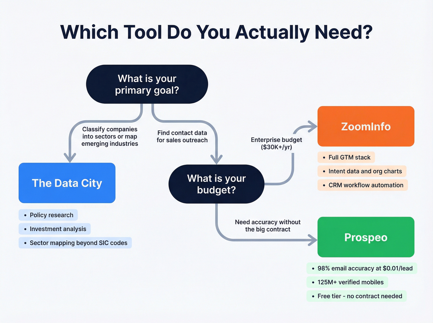 Decision flowchart for choosing between The Data City, ZoomInfo, or Prospeo