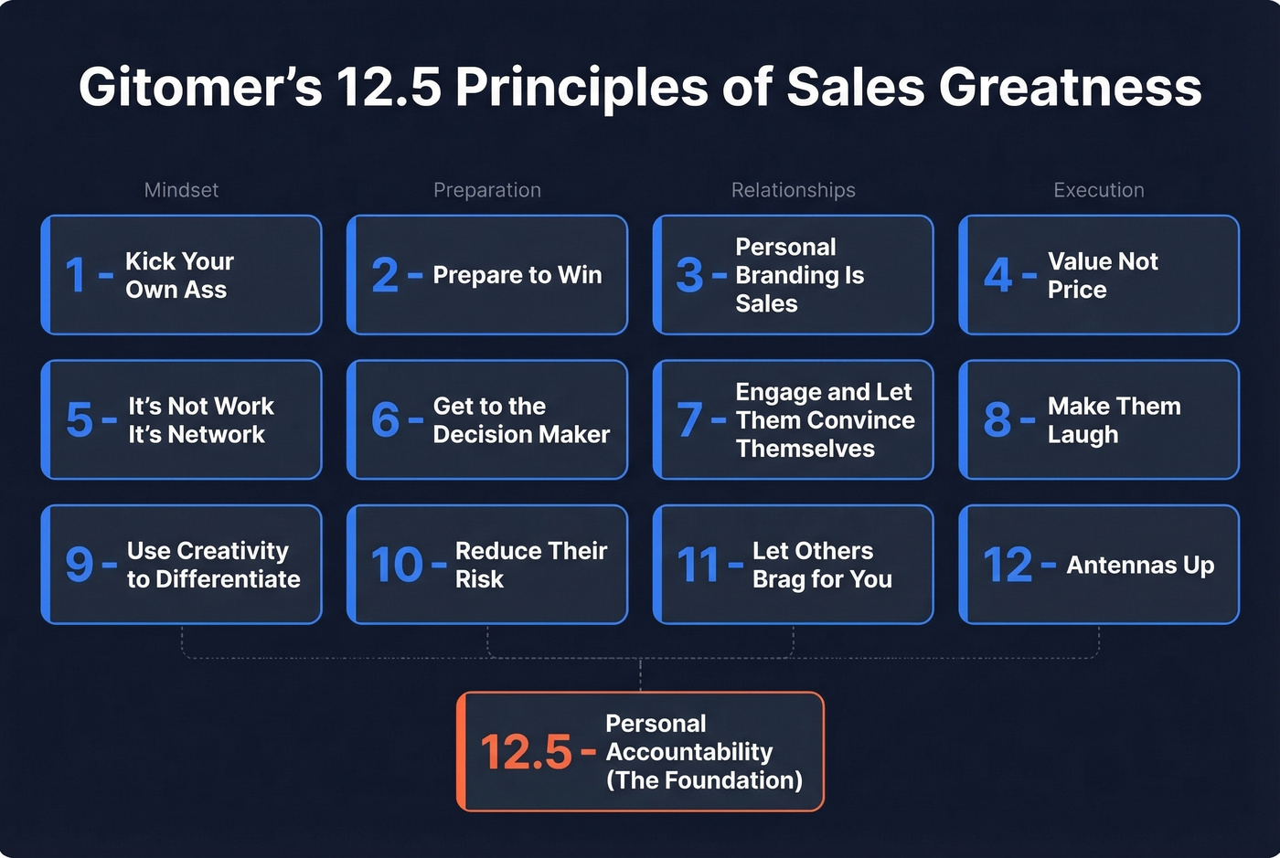 Visual overview of all 12.5 selling principles