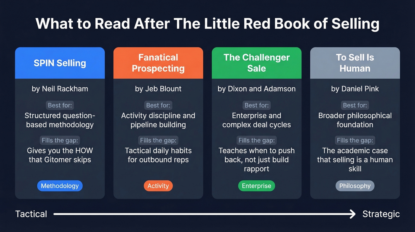 Reading path comparison for four recommended sales books