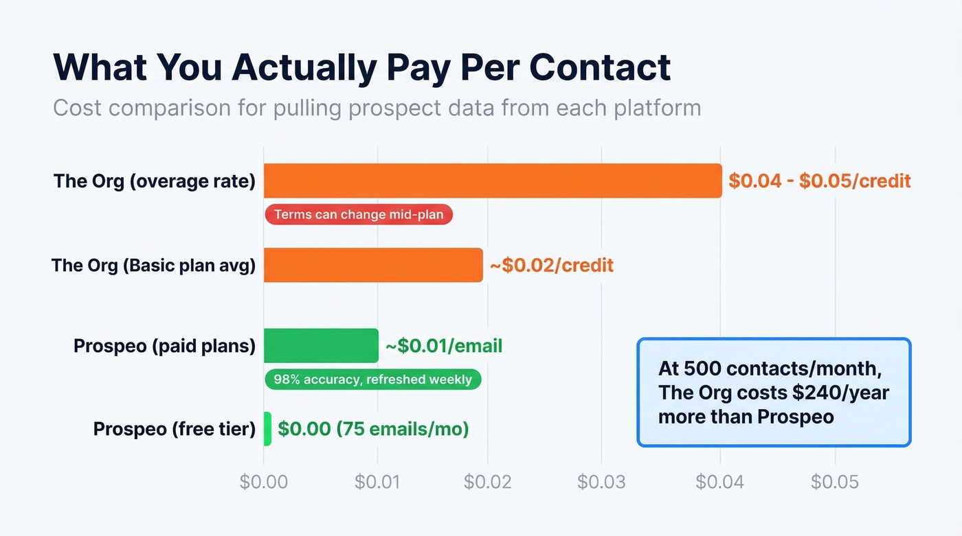 Cost per contact comparison bar chart across The Org and alternatives