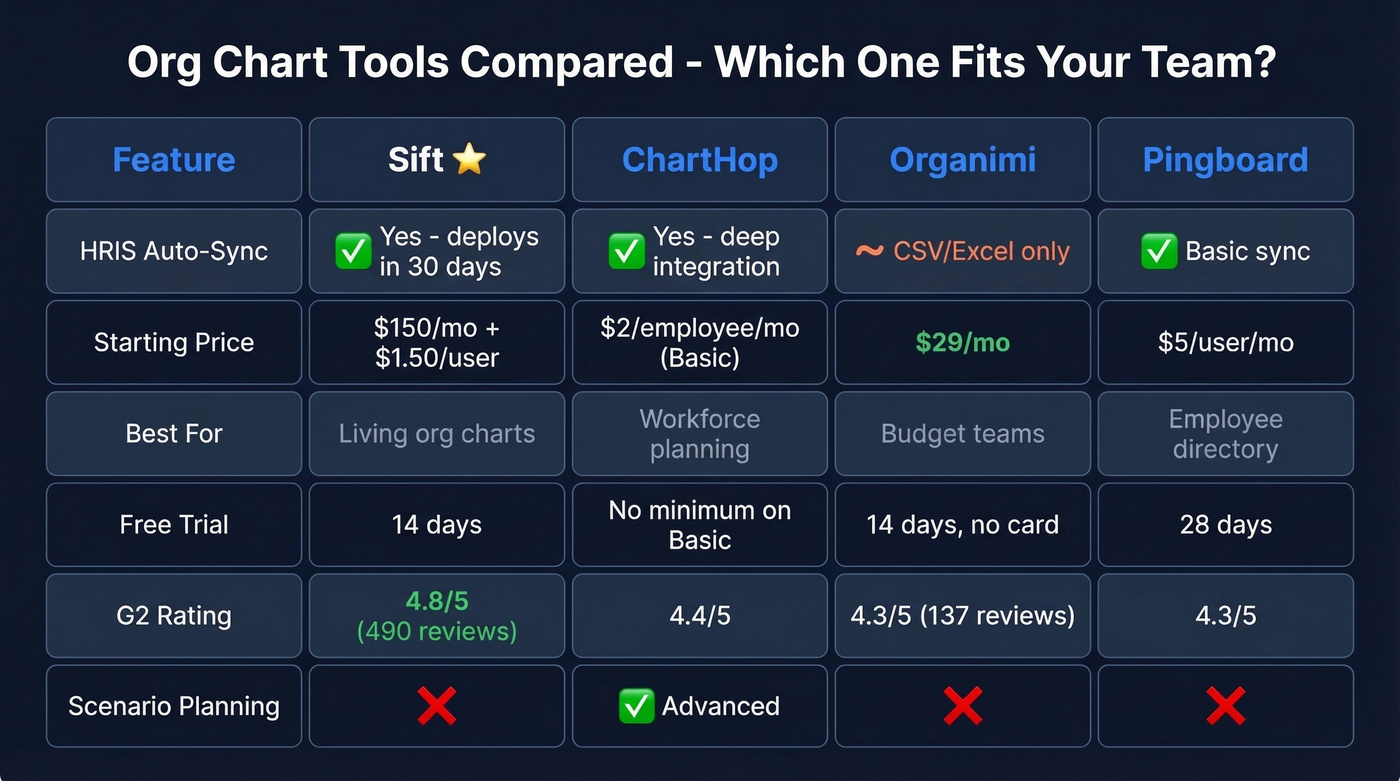 Feature comparison matrix of org chart tools Sift ChartHop Organimi Pingboard