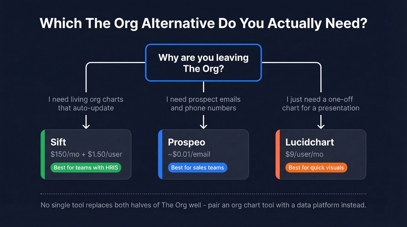 Decision tree showing which The Org alternative to pick by use case