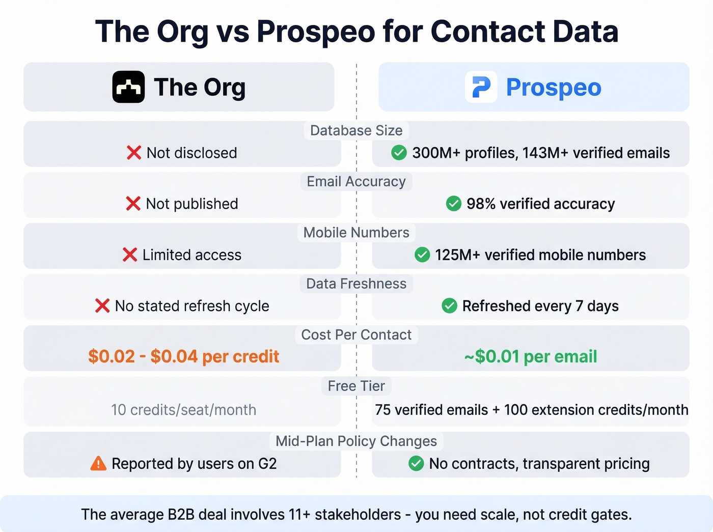 Head-to-head comparison of The Org vs Prospeo for contact data