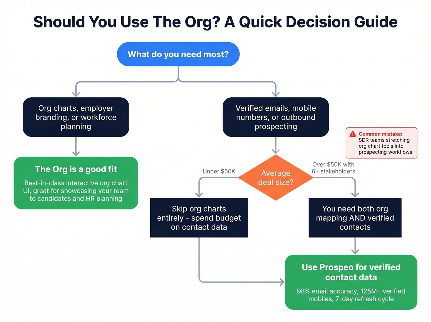 Decision flowchart for choosing The Org or alternatives