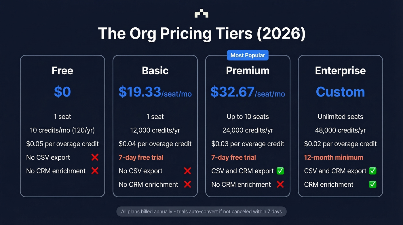 The Org pricing tiers comparison with features