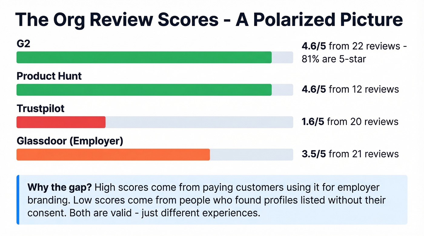 The Org review scores across G2 Trustpilot and more