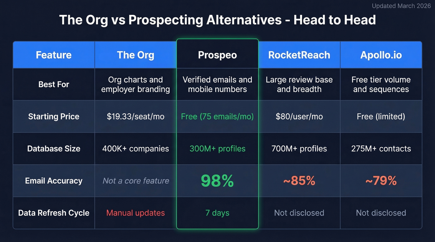 The Org vs Prospeo vs alternatives comparison matrix