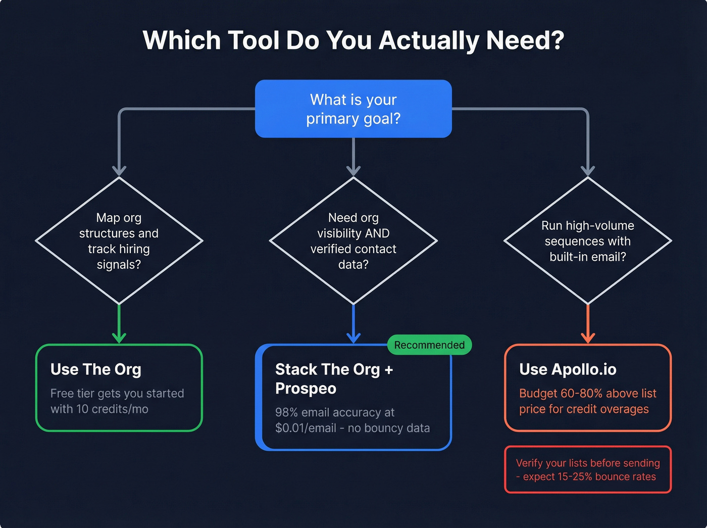 Decision flowchart for choosing The Org, Apollo, or both