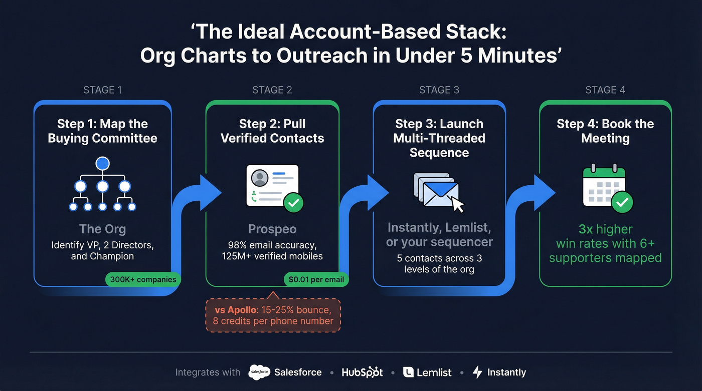 Stacked workflow showing The Org plus Prospeo pipeline