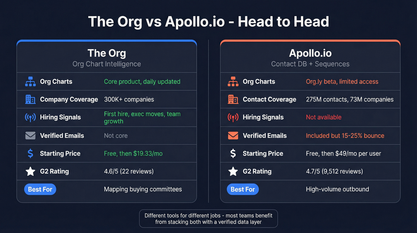 The Org vs Apollo.io head-to-head feature comparison