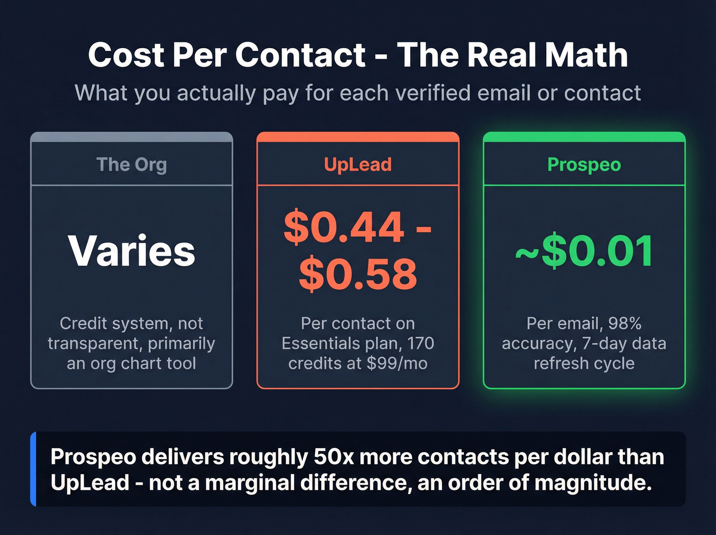 Cost per contact comparison across three tools