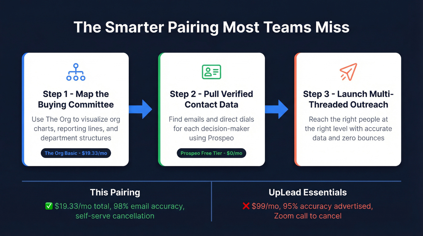 Workflow pairing The Org with Prospeo for outbound