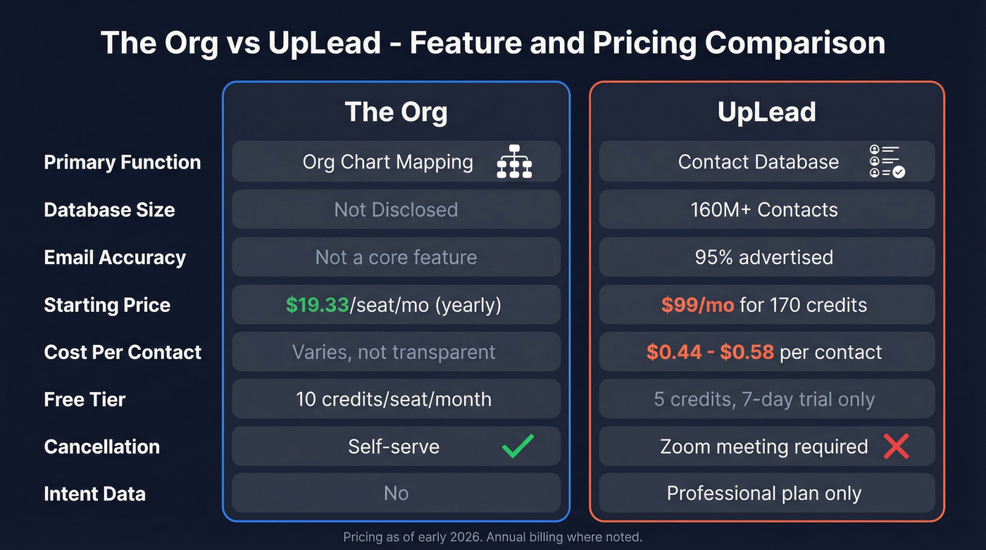 The Org vs UpLead feature and pricing comparison