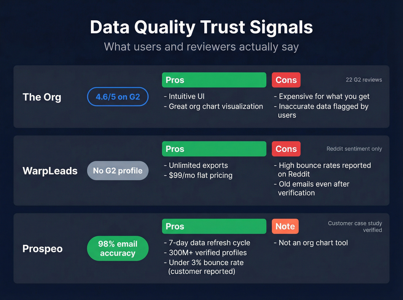 Data quality trust signals comparison across three tools