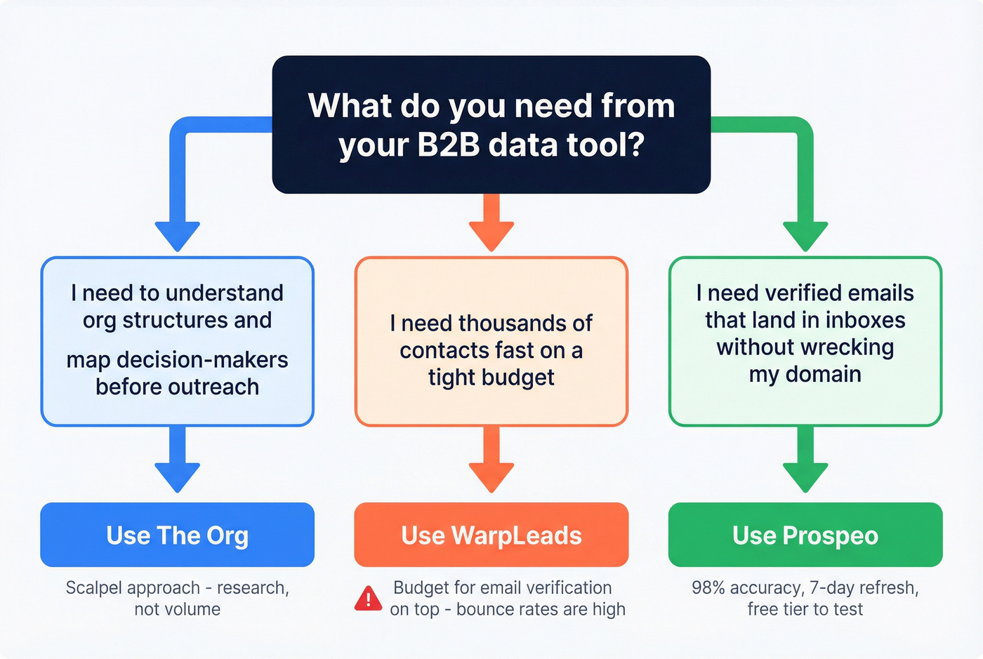 Decision tree for choosing between The Org, WarpLeads, and Prospeo