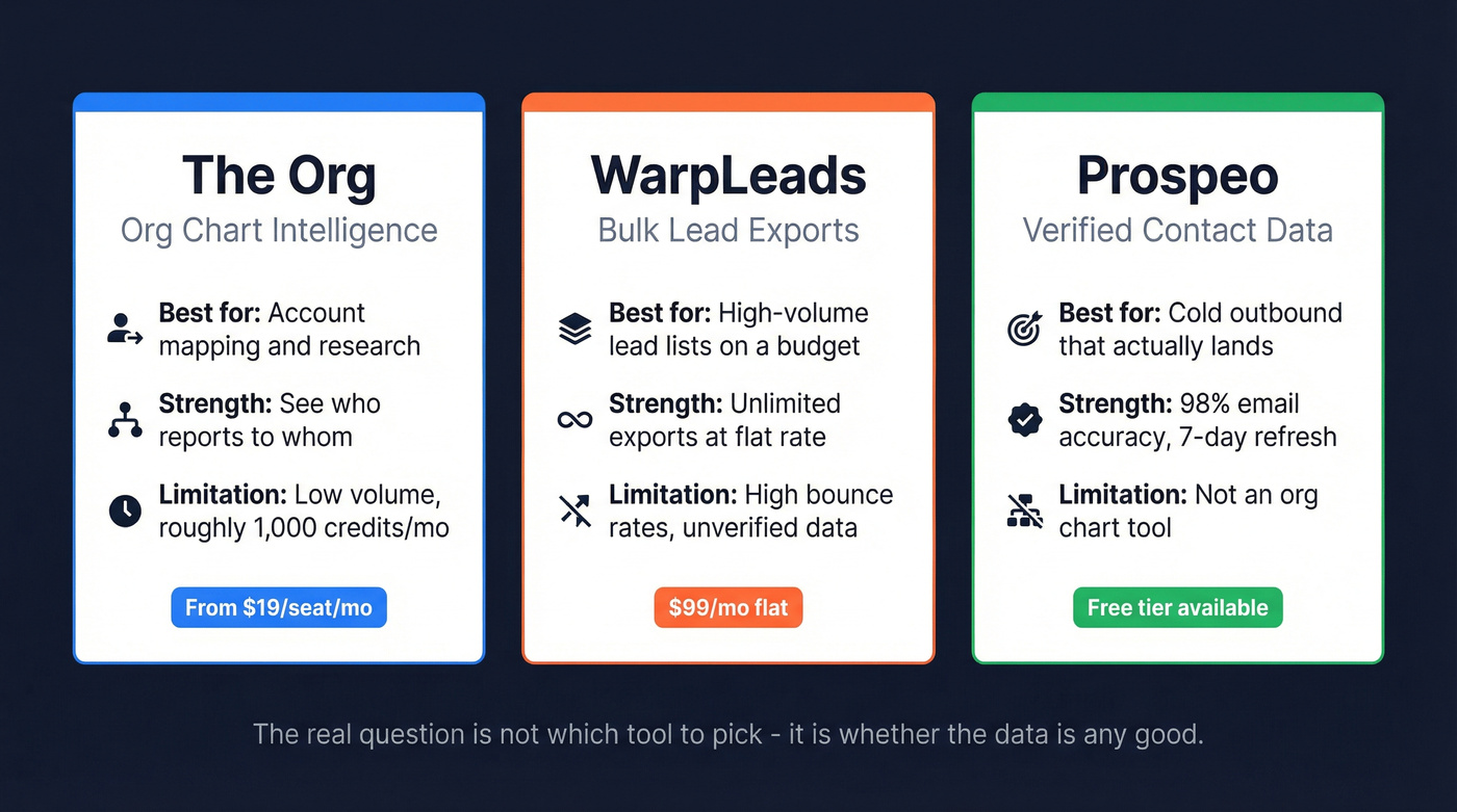The Org vs WarpLeads vs Prospeo head-to-head comparison