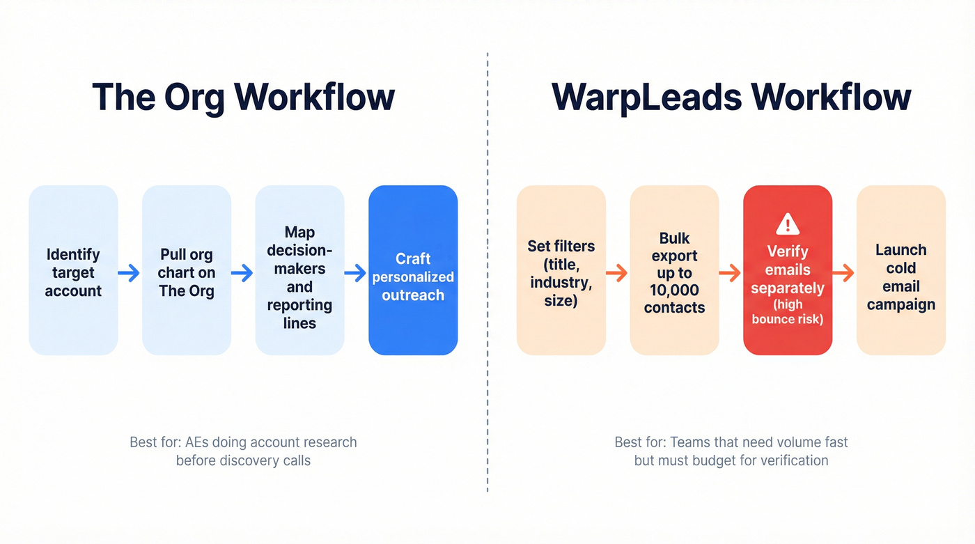 Two workflow diagrams showing The Org vs WarpLeads use cases
