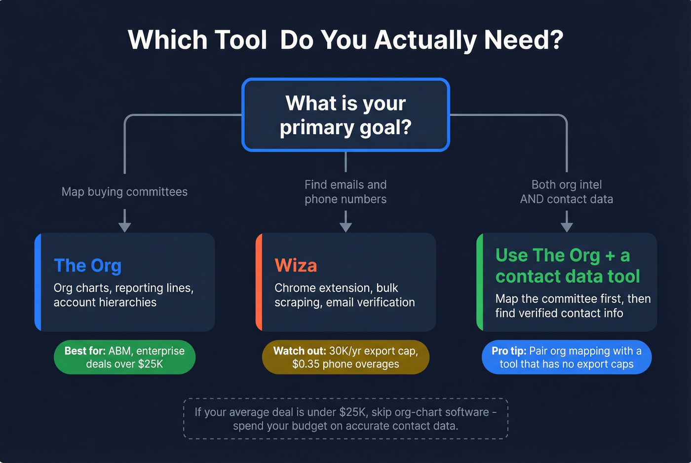 Decision flowchart for choosing The Org or Wiza or both