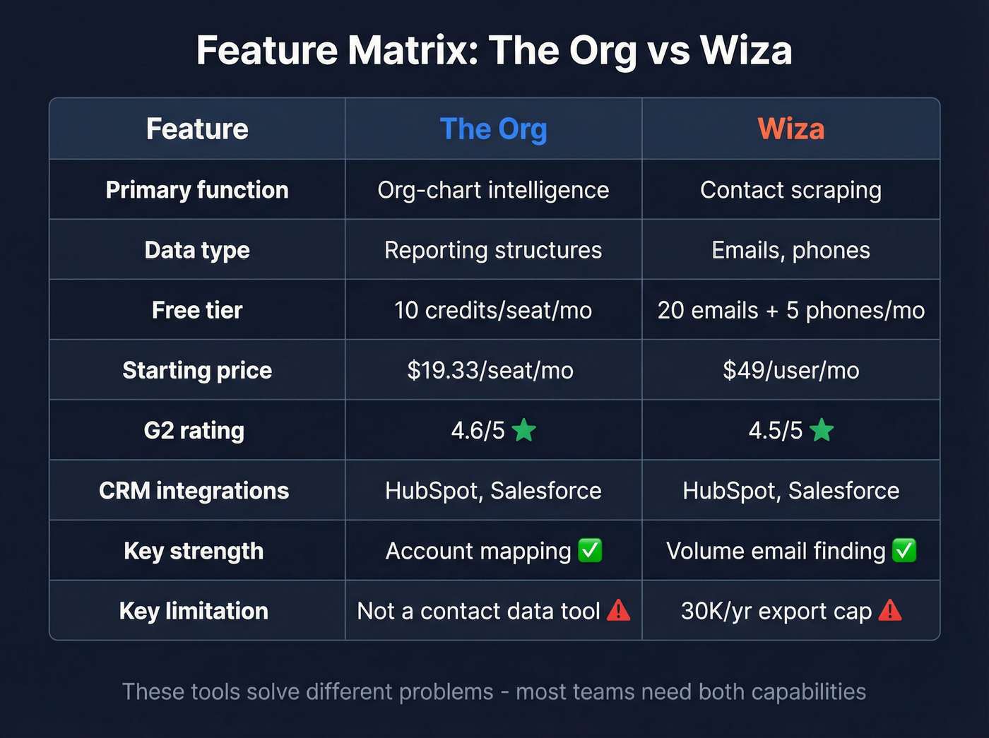 Feature matrix comparing The Org and Wiza capabilities