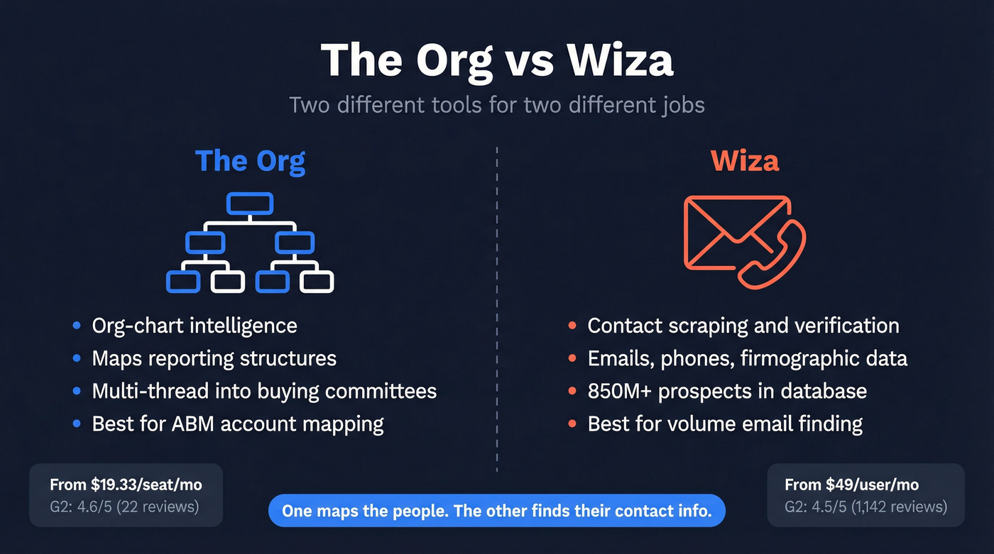 The Org vs Wiza head-to-head comparison diagram