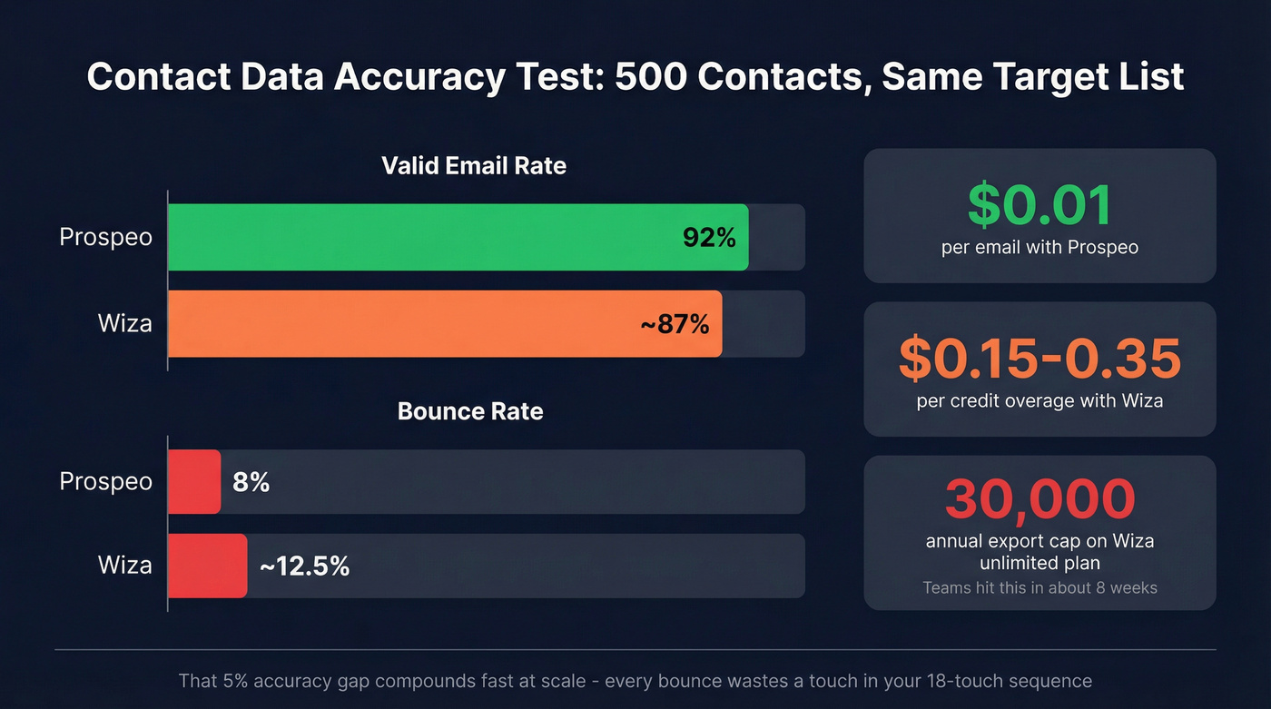 Wiza vs Prospeo accuracy and cost comparison stats