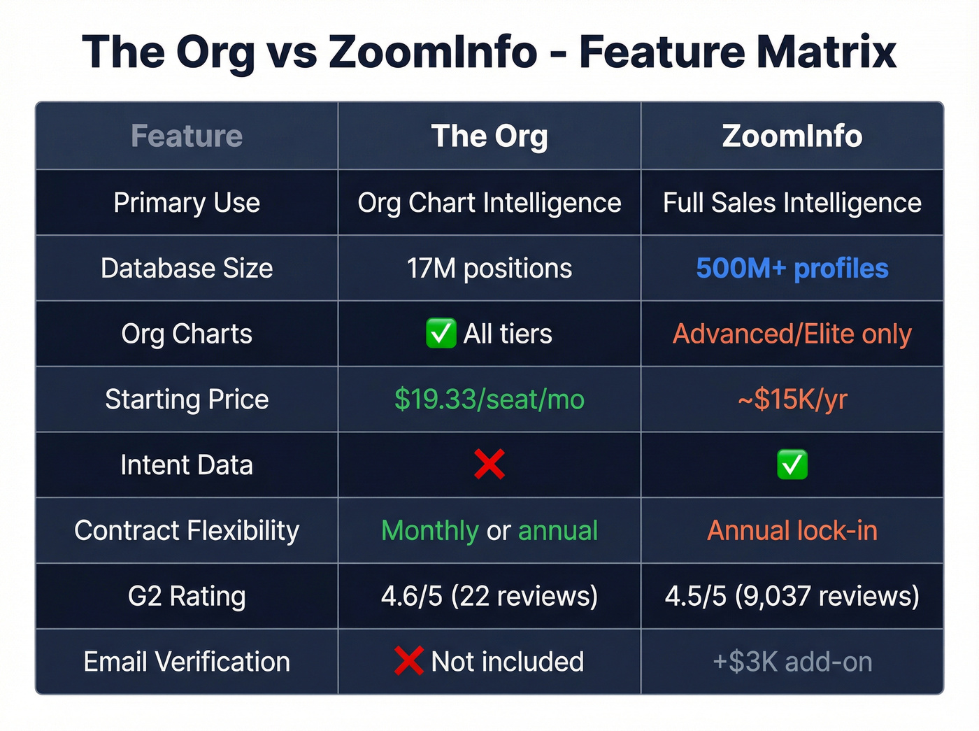 Visual feature matrix comparing The Org and ZoomInfo capabilities