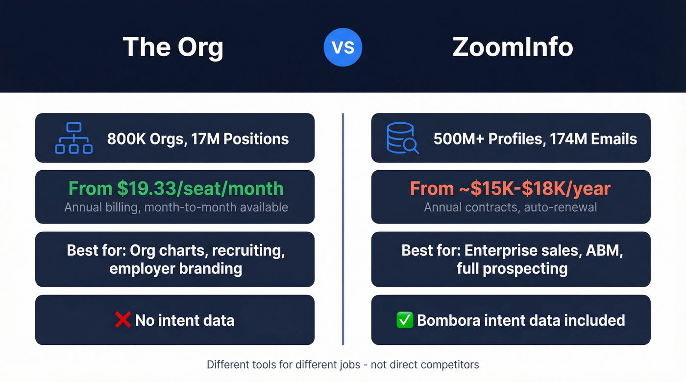The Org vs ZoomInfo head-to-head comparison overview