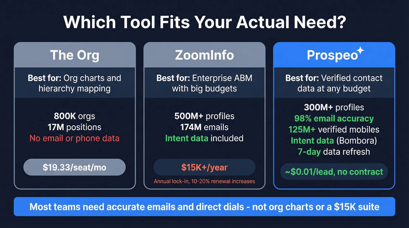 Three-way comparison of The Org vs ZoomInfo vs Prospeo